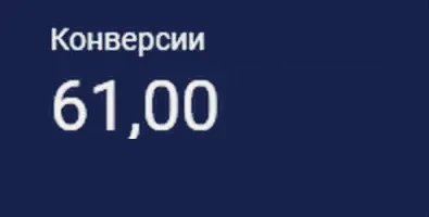 Кабинет Google Ads MedHome: 61 конверсия за первые две недели